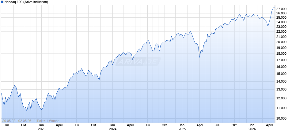 Nasdaq 100 Chart
