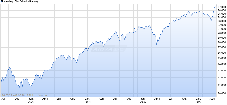 Nasdaq 100 Chart