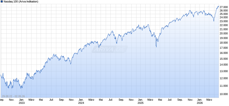 Nasdaq 100 Chart
