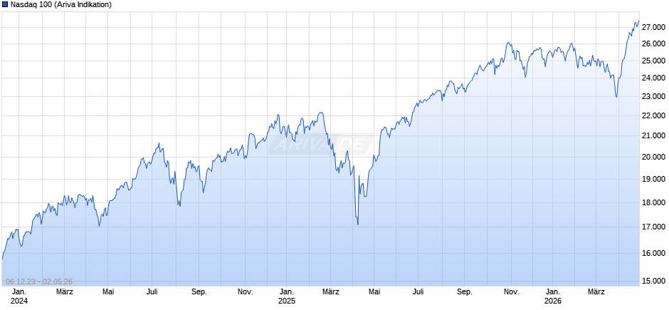 Nasdaq 100 Chart