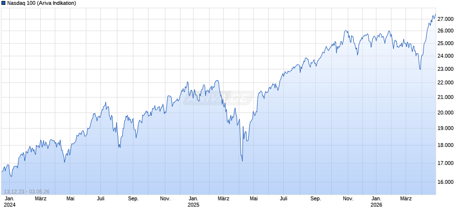 Nasdaq 100 Chart