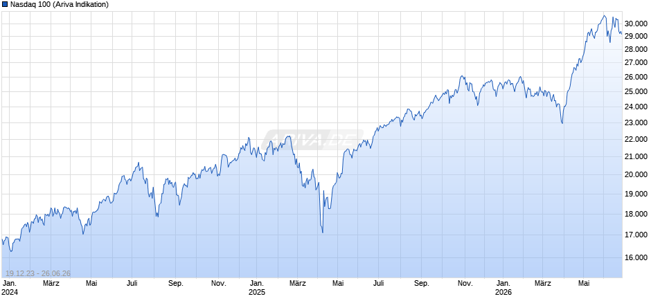 Nasdaq 100 Chart