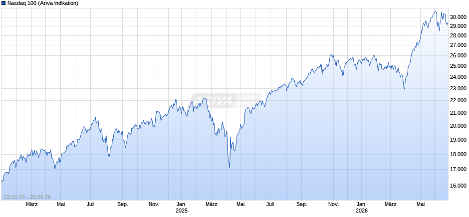 Nasdaq 100 Chart
