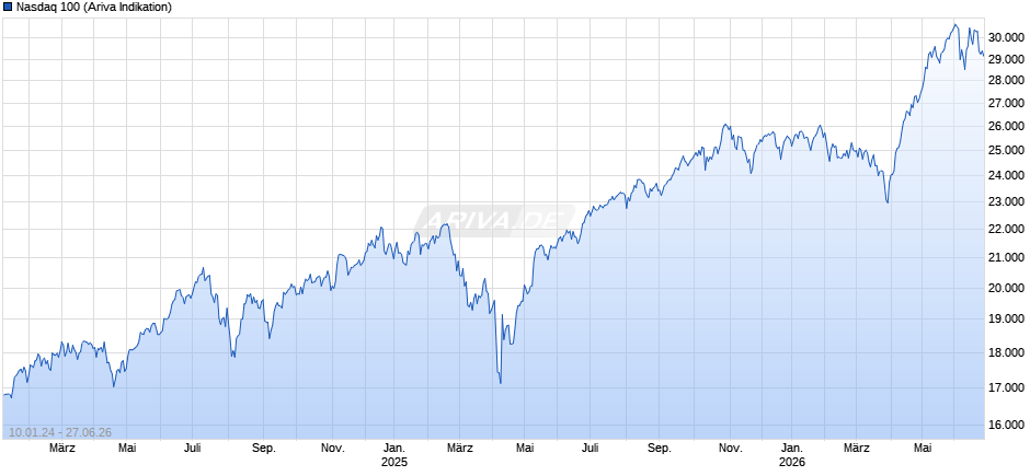 Nasdaq 100 Chart