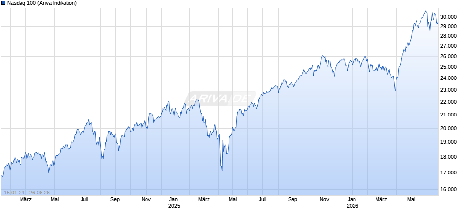 Nasdaq 100 Chart