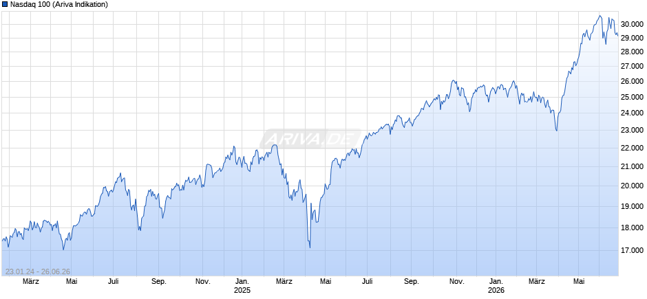 Nasdaq 100 Chart