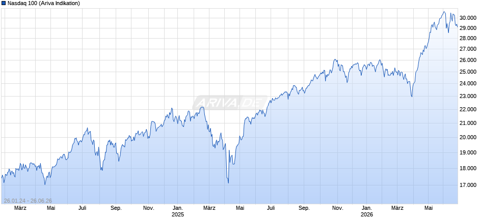 Nasdaq 100 Chart