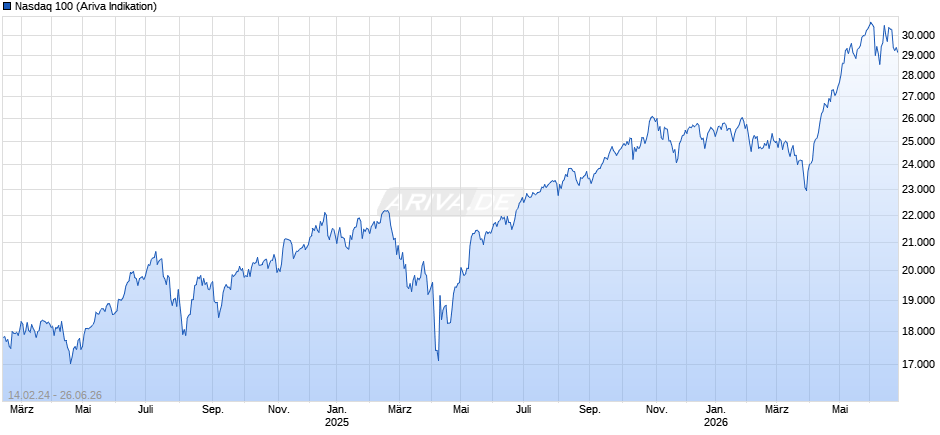 Nasdaq 100 Chart
