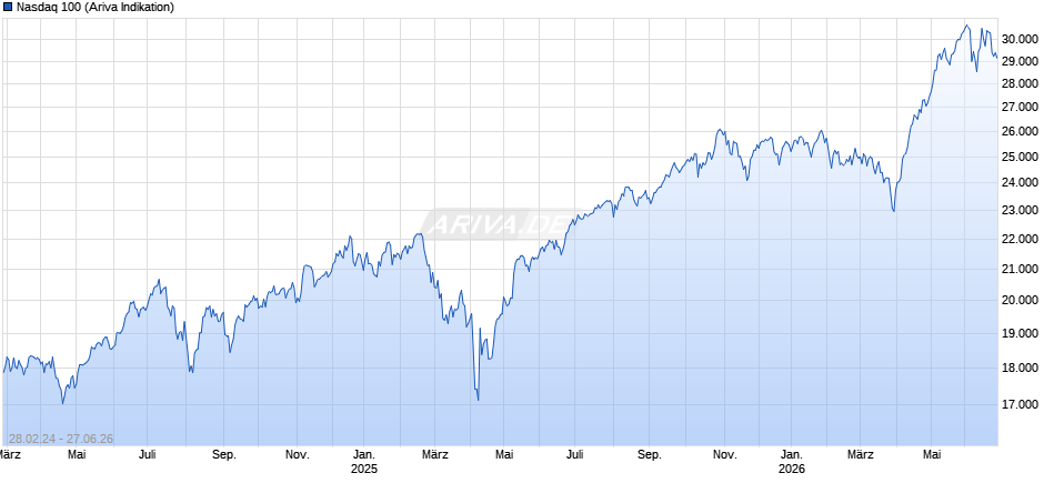 Nasdaq 100 Chart