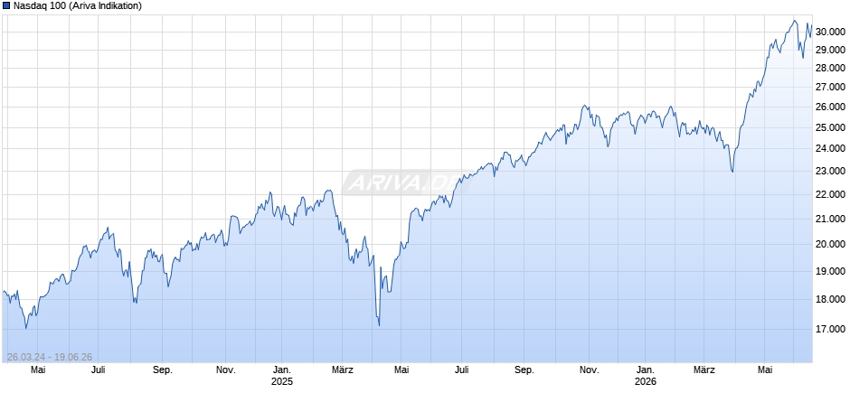 Nasdaq 100 Chart