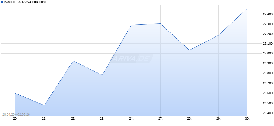 Nasdaq 100 Chart