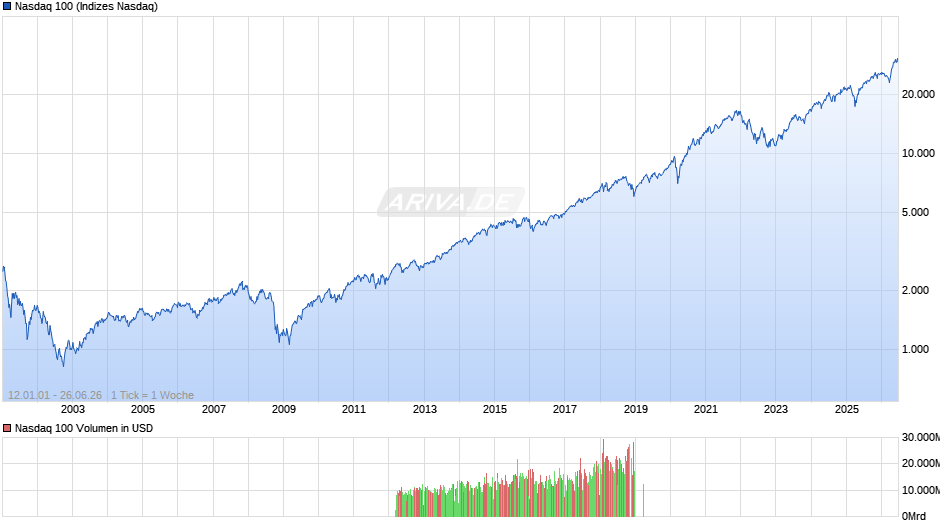 Nasdaq 100 Chart