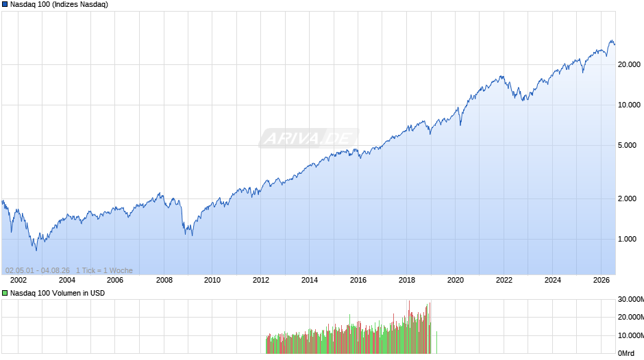 Nasdaq 100 Chart