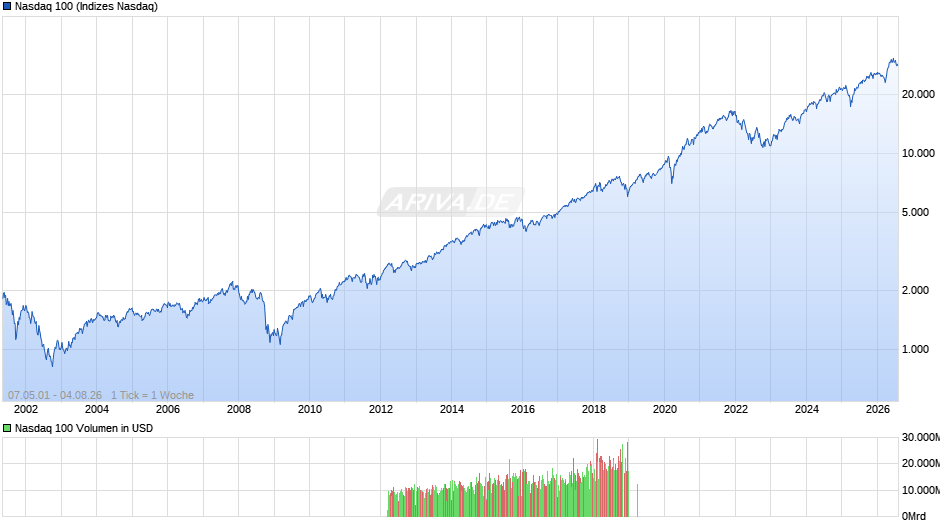 Nasdaq 100 Chart