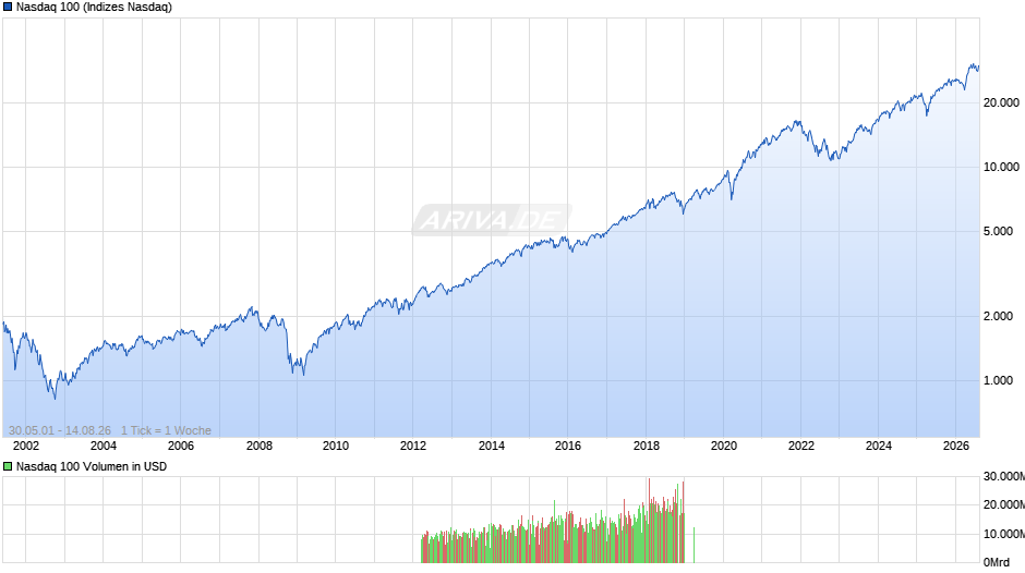 Nasdaq 100 Chart