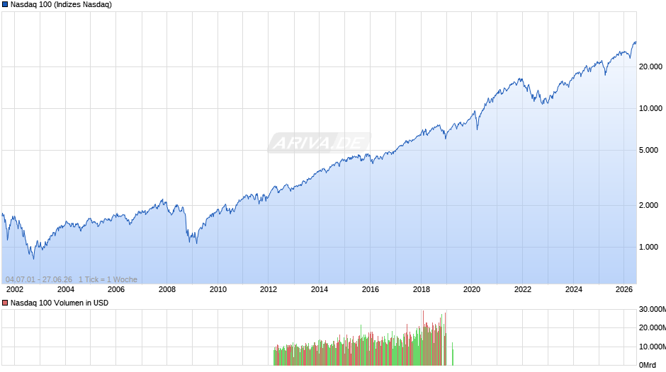 Nasdaq 100 Chart