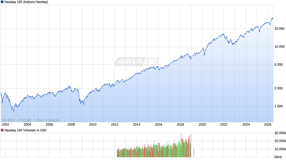 Nasdaq 100 Chart