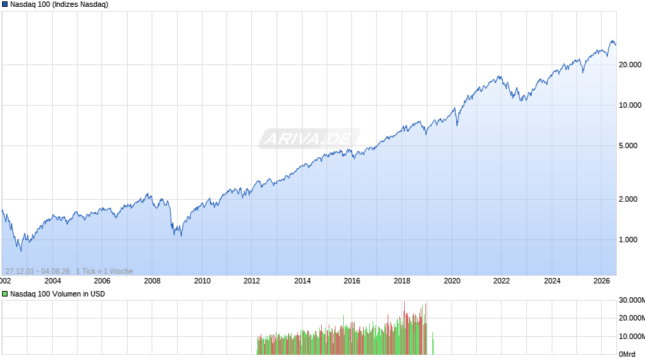 Nasdaq 100 Chart