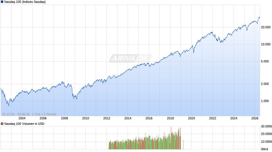 Nasdaq 100 Chart