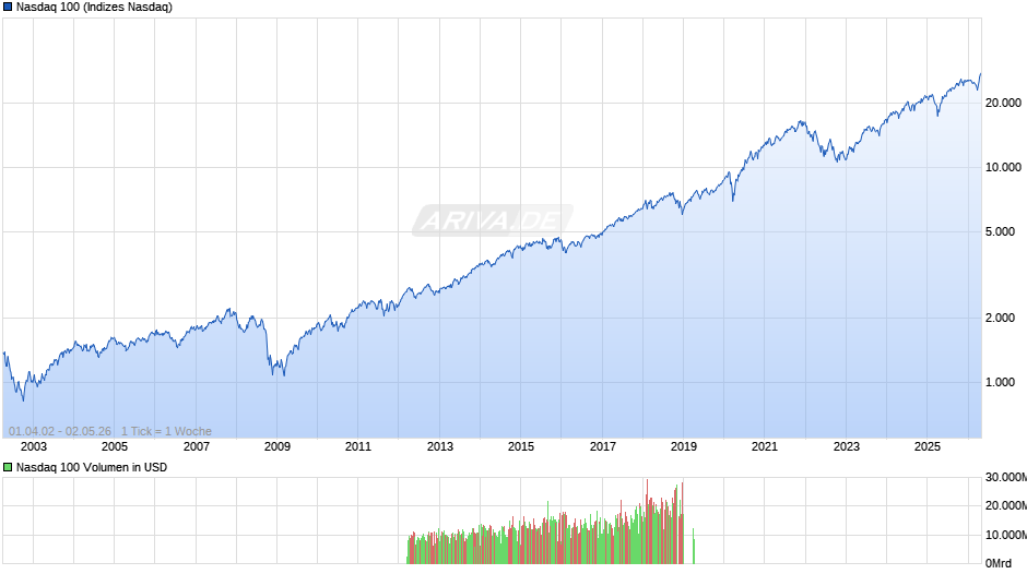 Nasdaq 100 Chart
