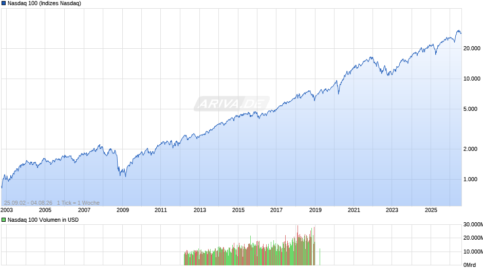 Nasdaq 100 Chart