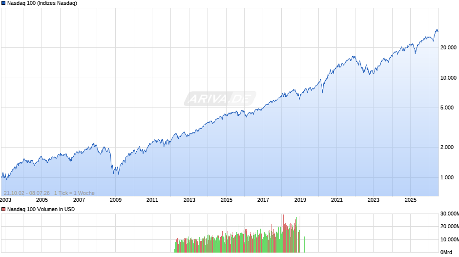 Nasdaq 100 Chart