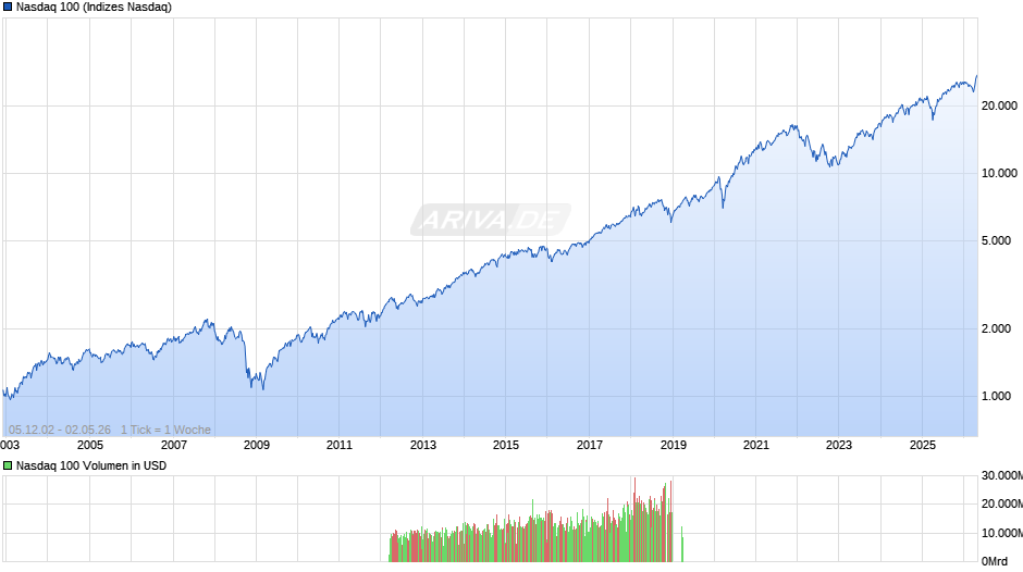 Nasdaq 100 Chart
