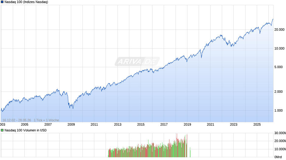 Nasdaq 100 Chart