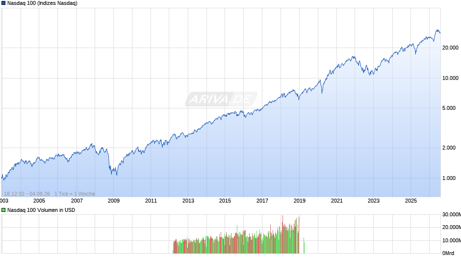 Nasdaq 100 Chart