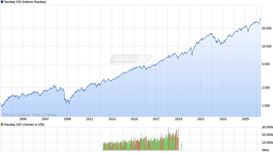 Nasdaq 100 Chart