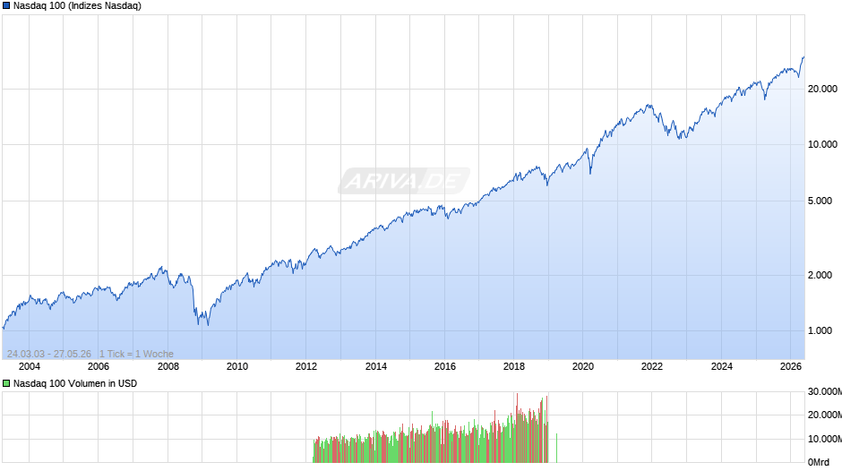 Nasdaq 100 Chart