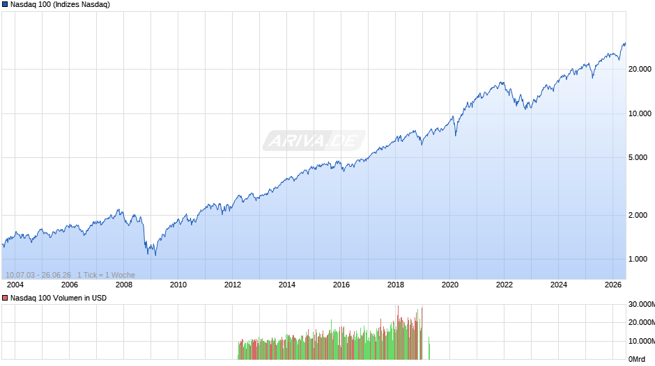 Nasdaq 100 Chart