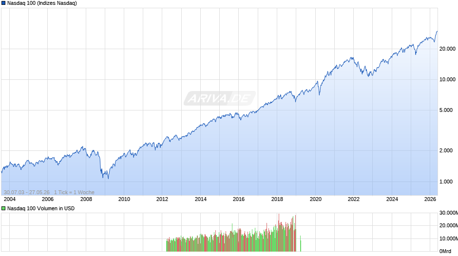 Nasdaq 100 Chart