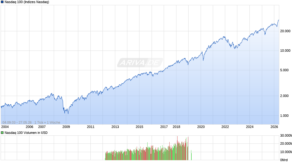 Nasdaq 100 Chart