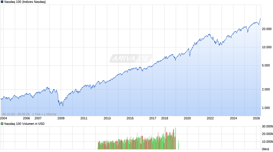 Nasdaq 100 Chart