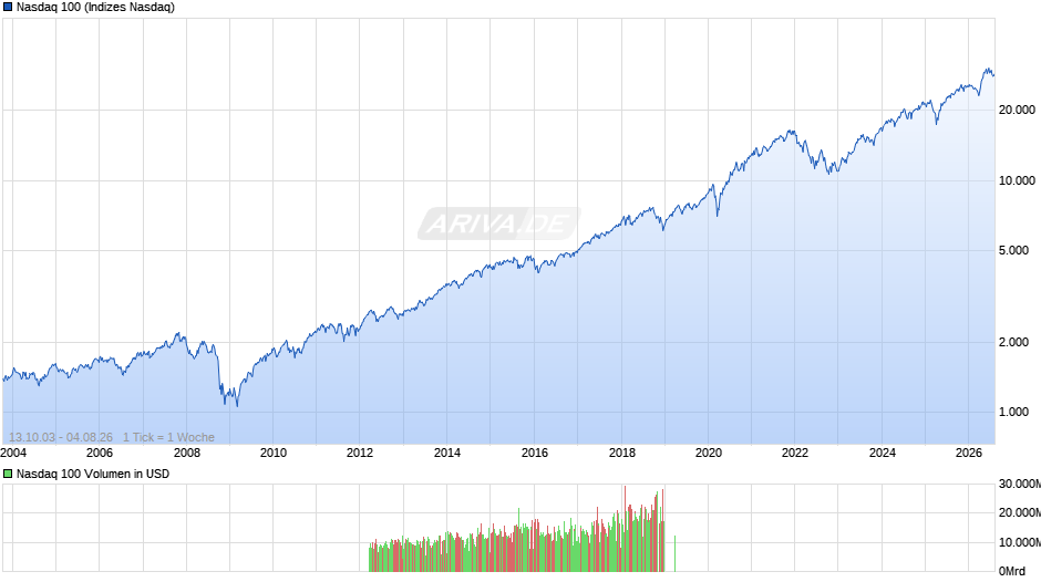 Nasdaq 100 Chart