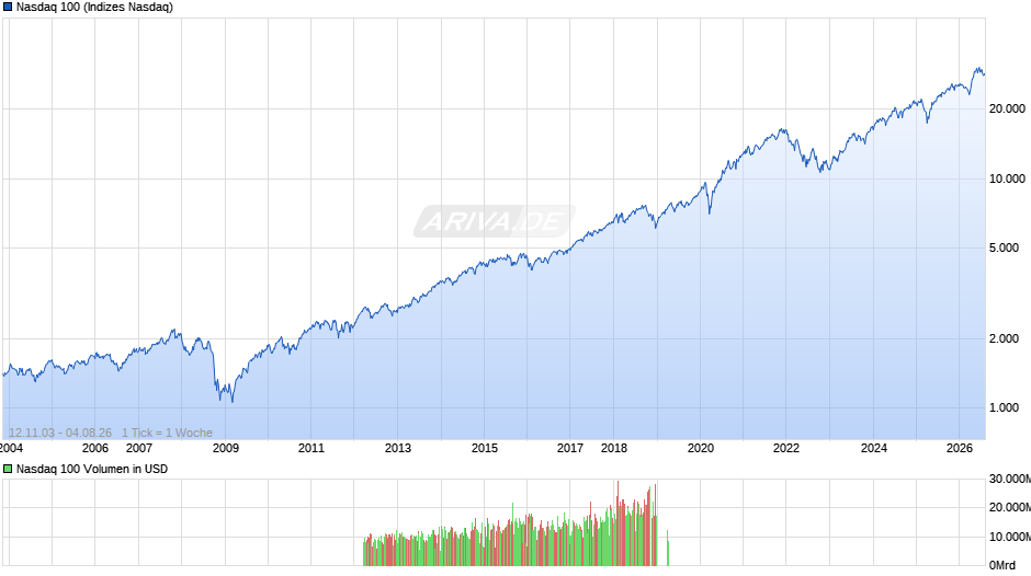 Nasdaq 100 Chart