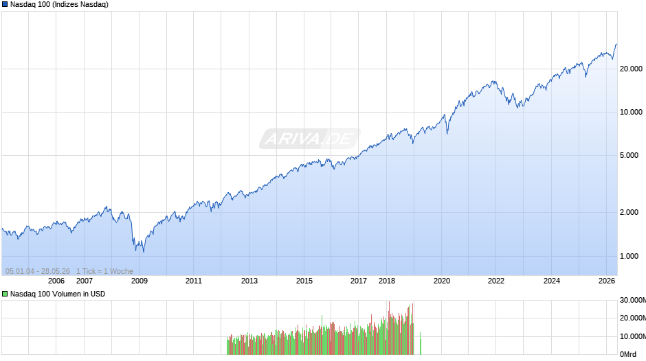 Nasdaq 100 Chart