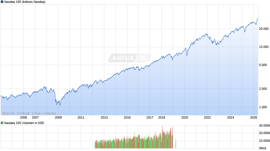 Nasdaq 100 Chart