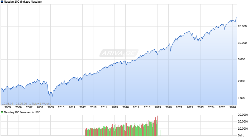 Nasdaq 100 Chart