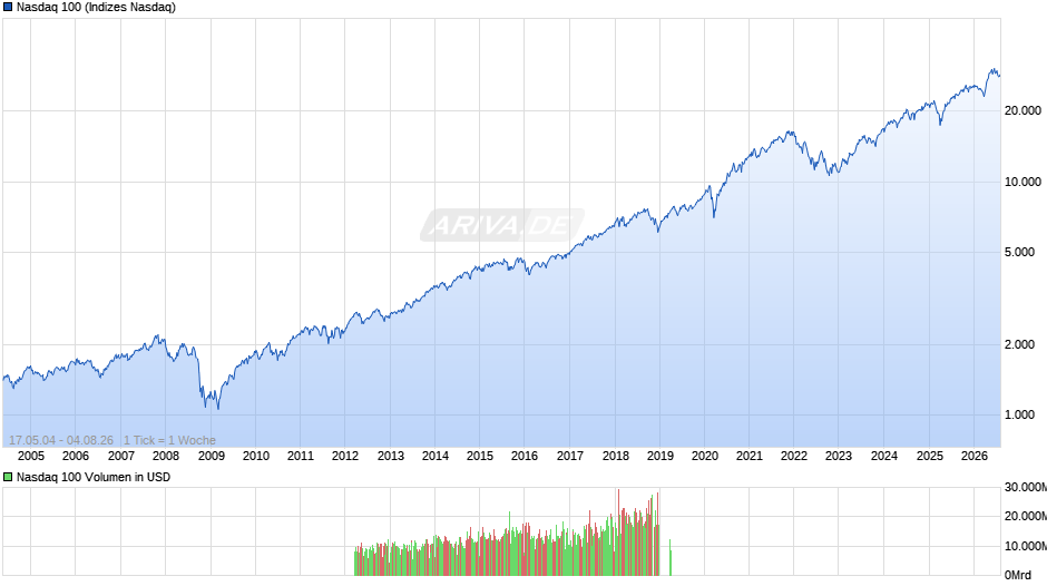 Nasdaq 100 Chart