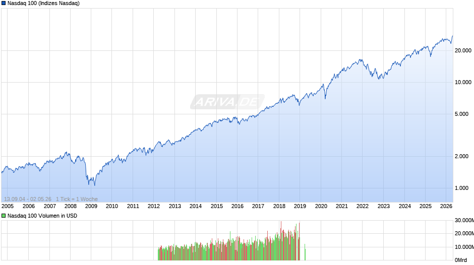 Nasdaq 100 Chart