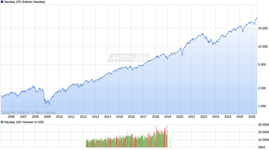 Nasdaq 100 Chart