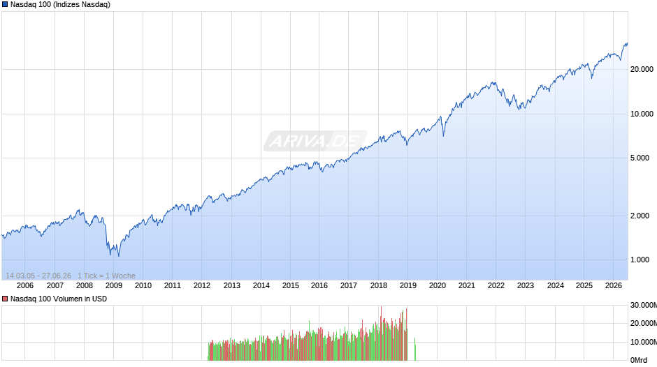 Nasdaq 100 Chart