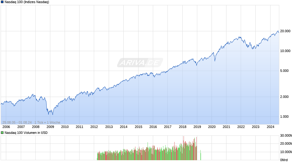 Nasdaq 100 Chart