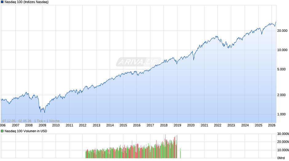 Nasdaq 100 Chart