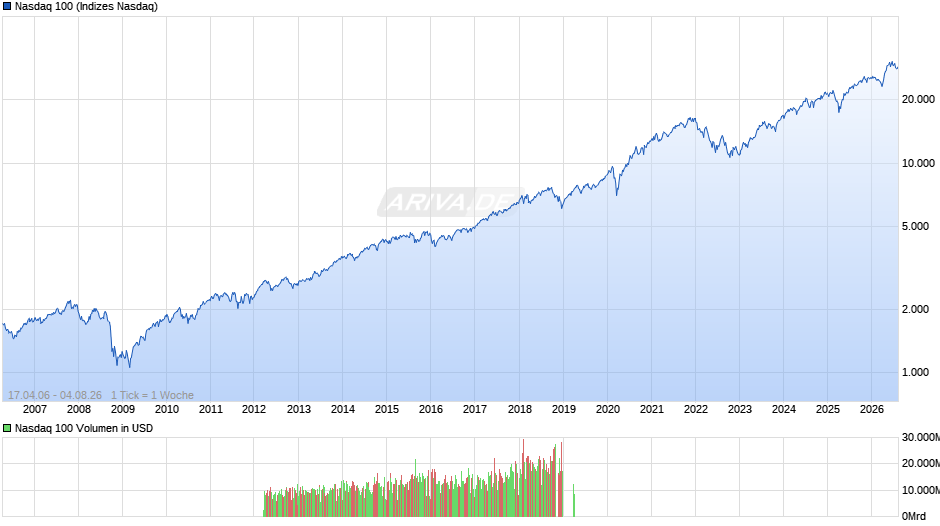 Nasdaq 100 Chart