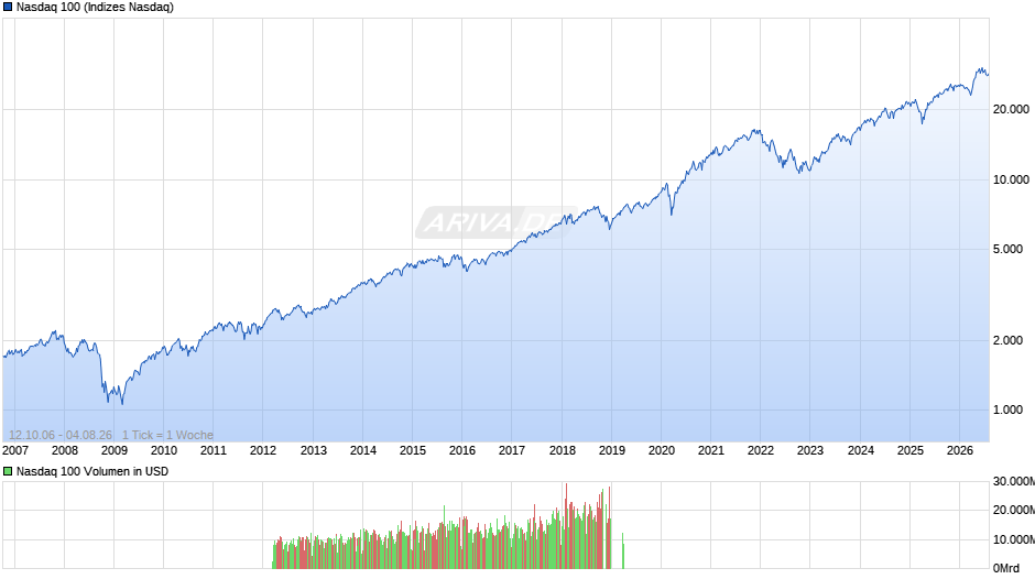 Nasdaq 100 Chart