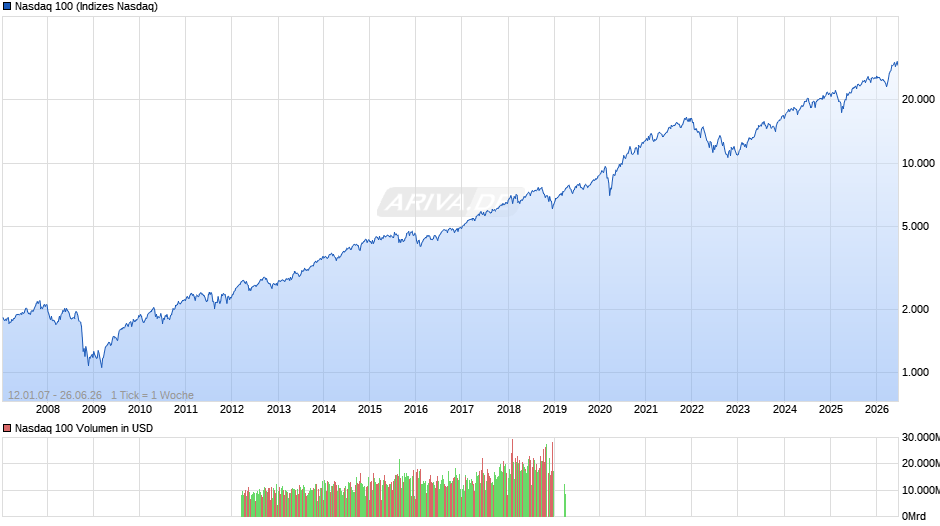 Nasdaq 100 Chart