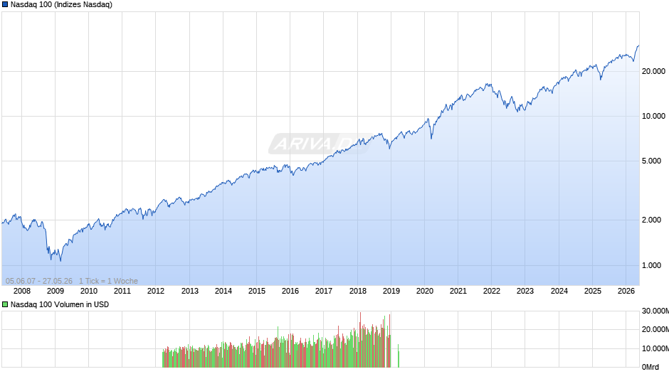 Nasdaq 100 Chart